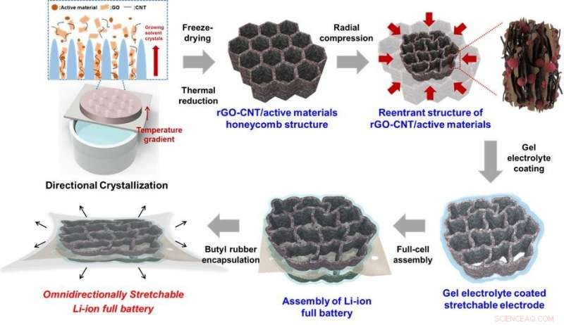 Breakthrough Stretchable Li‑Ion Battery Uses Micro‑Honeycomb Design