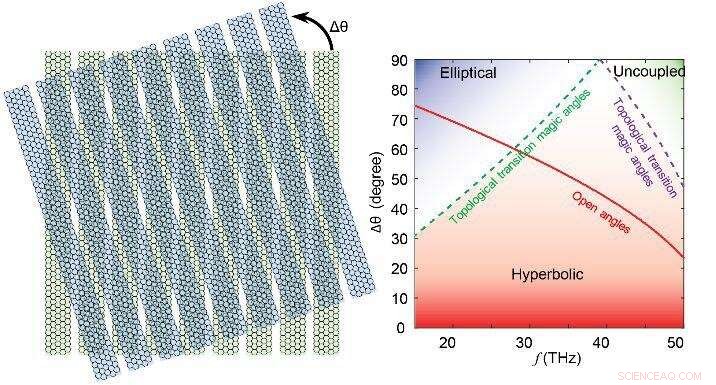Twisted Photonic Metasurfaces Open a New Frontier for Twistronics
