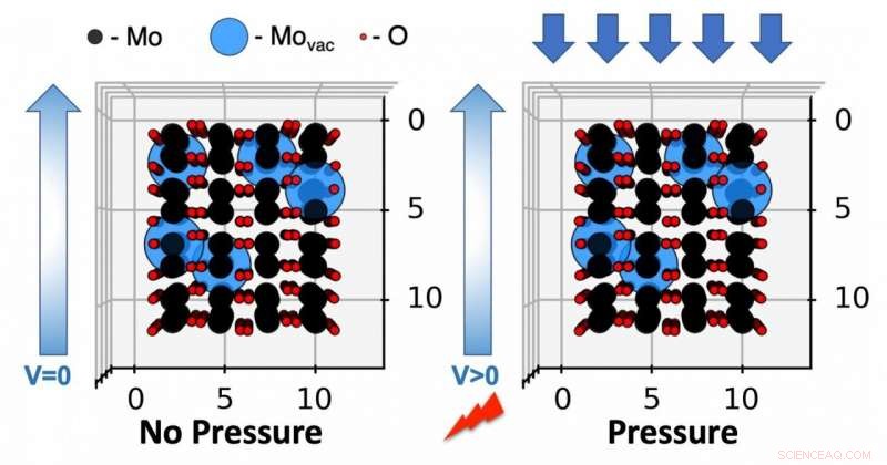 2‑D Molybdenum Dioxide Flakes Show Surprising Piezoelectric Properties