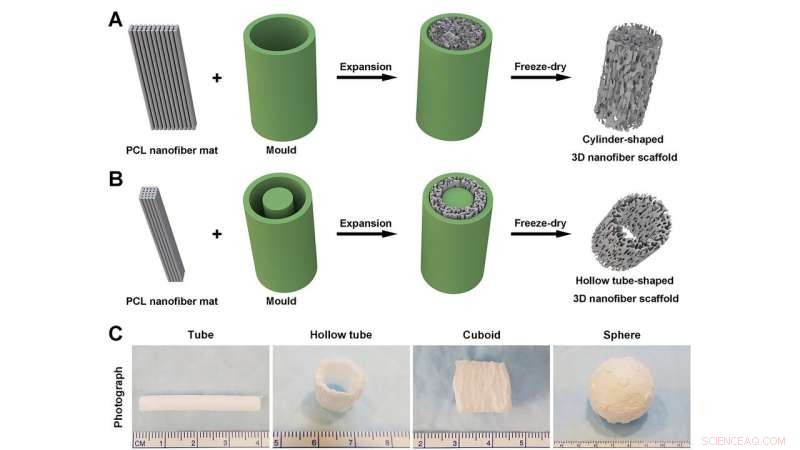 Transforming 2D Nanofiber Mats into 3‑D Cylindrical Scaffolds for Advanced Applications