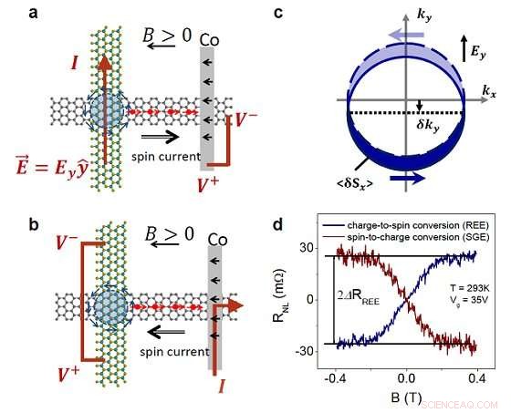 Exceptional Charge‑to‑Spin Conversion Efficiency in Graphene Heterostructures