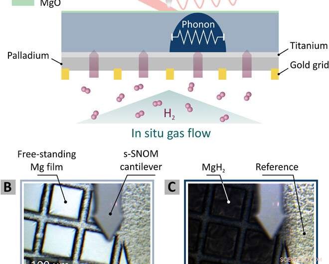 Visualizing Nanoscale Hydrogen Diffusion in Magnesium with In Situ s‑SNOM