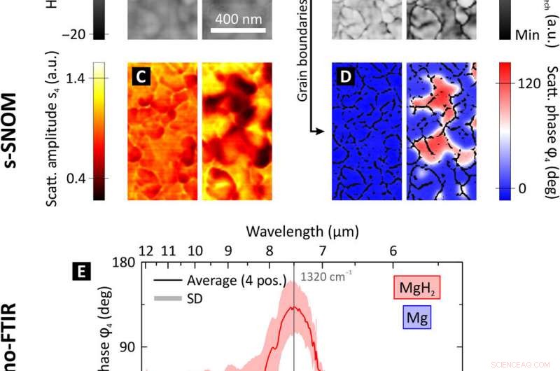Visualizing Nanoscale Hydrogen Diffusion in Magnesium with In Situ s‑SNOM