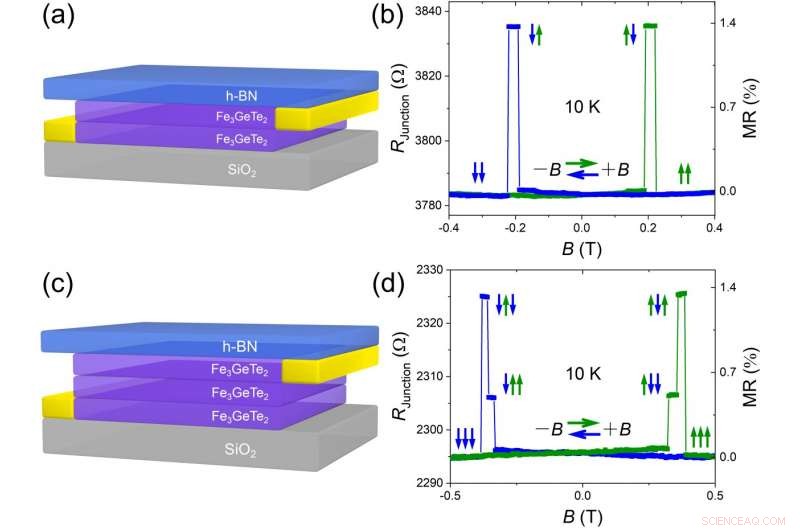 Van der Waals Junction Spin Valves Without Spacer Layers: Dual and Triple Resistance States