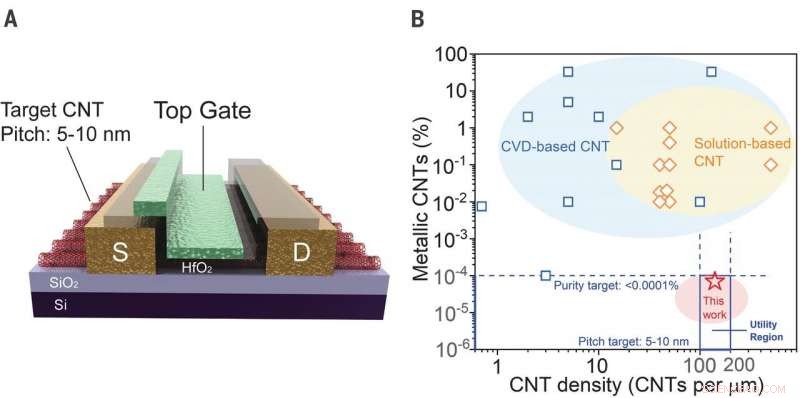 Optimized Process for Fabricating Well‑Aligned Carbon Nanotube Arrays on a 10‑cm Silicon Wafer