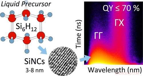 Scientists Develop Novel Silicon Quantum Dots for Brighter, Thinner Displays