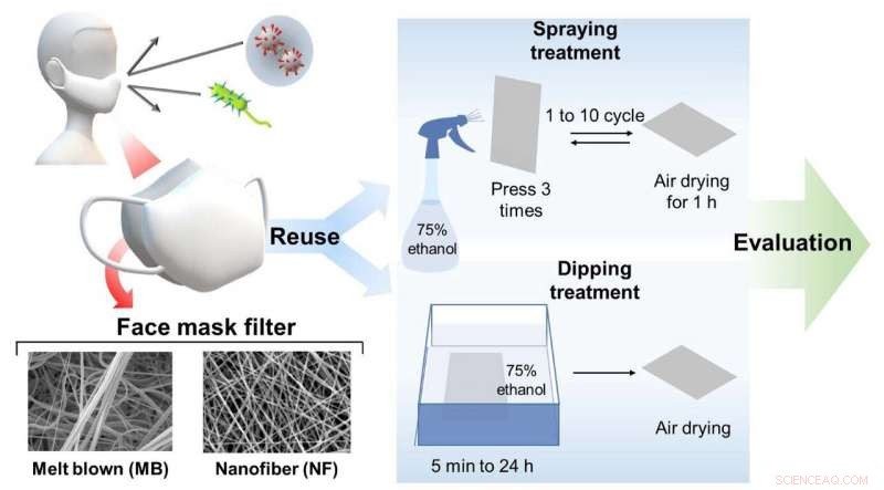 Reusable Nanofiber Masks: Sterilizable Without Losing Filter Efficiency