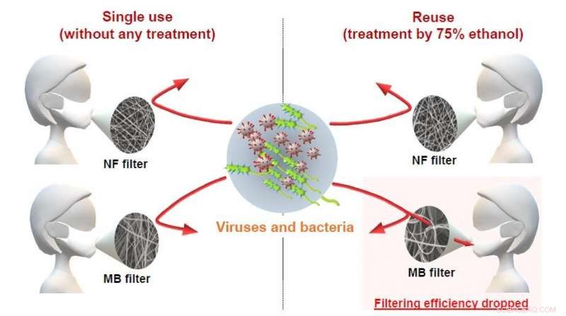 Reusable Nanofiber Masks: Sterilizable Without Losing Filter Efficiency