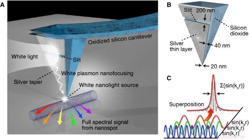 White-Nanolight Source for High-Resolution Optical Nanoimaging
