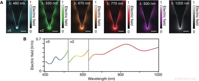 White-Nanolight Source for High-Resolution Optical Nanoimaging