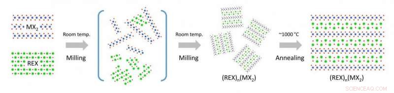 Ames Laboratory Leverages Chaos for Breakthrough 3‑D Heterostructured Material Synthesis