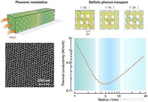 New Fabrication Technique Could Enhance Semiconductor Performance by Managing Heat at the Nanoscale