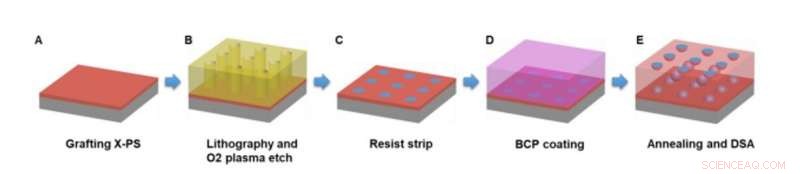 Advanced 3D Superlattice Design Using Block Copolymer Epitaxy