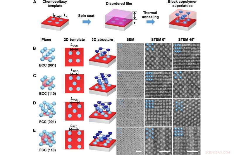 Advanced 3D Superlattice Design Using Block Copolymer Epitaxy