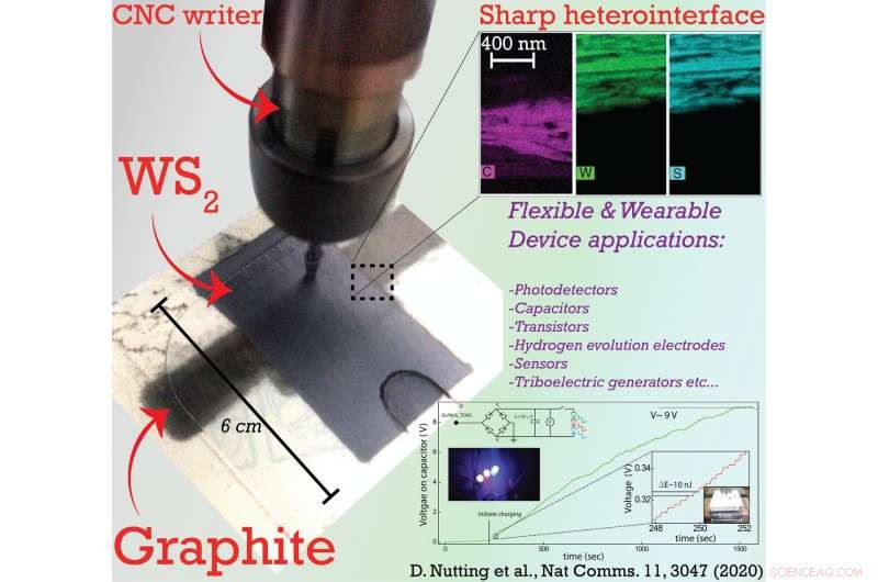 University of Exeter Breaks Ground with Novel Production Method for 2D Material Heterostructure Devices