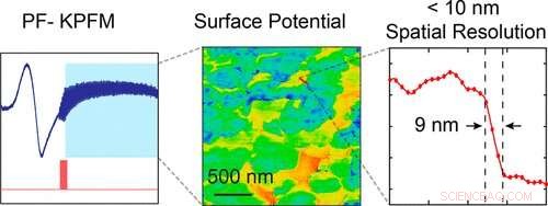 Ambient-Mode PF-KPFM Delivers Sub-10 nm Surface Potential Mapping in a Single AFM Scan