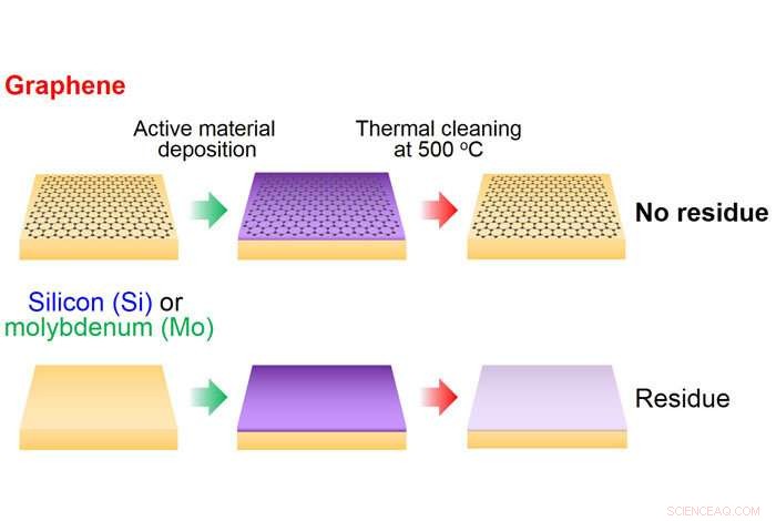 Enhancing Electron Source Performance with Graphene Layers