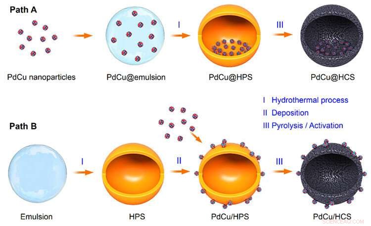 New Study Uncovers Void-Confinement Effects in Hollow Nanoreactors for Catalysis