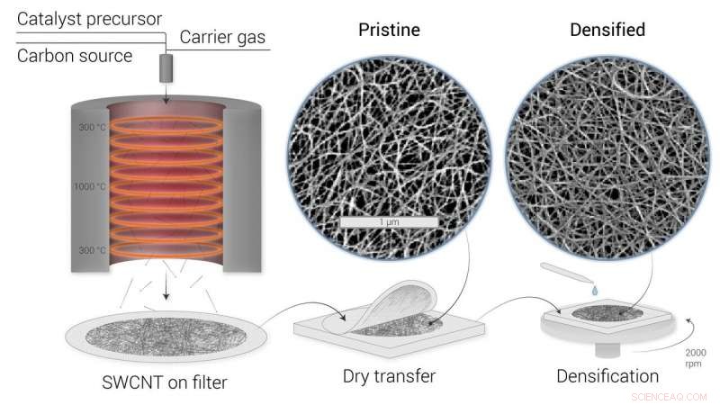 Researchers Develop Contactless Method to Accurately Measure Carbon Nanotube Film Thickness