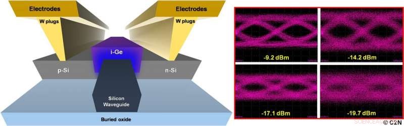 High‑Speed, Low‑Power Silicon‑Germanium Chips Propel Cloud Computing Forward