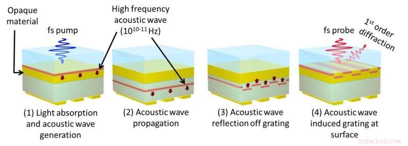 Unveiling Hidden Nanostructures: Converting Light into Sound for Precise Detection