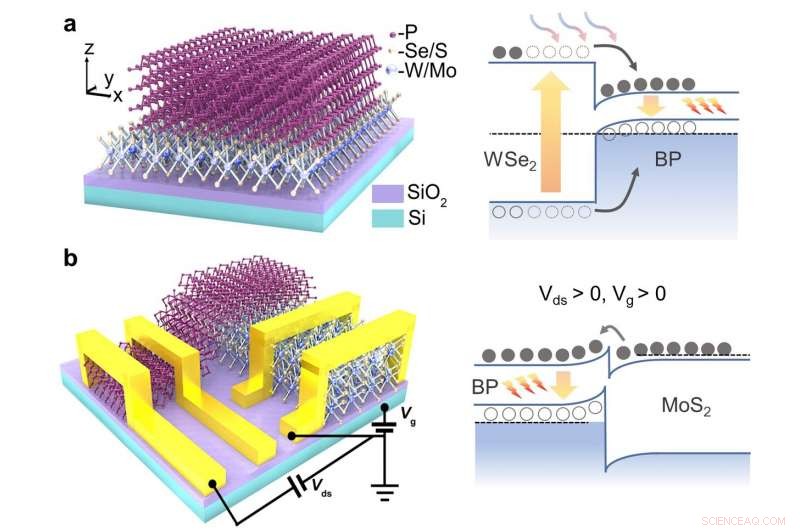 Mid‑Infrared Light‑Emission Enhanced by Black Phosphorus van der Waals Heterostructures