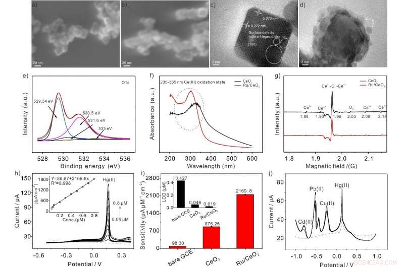 High-Sensitivity Electrochemical Detection of Mercury(II) Using Oxygen-Vacancy-Rich Ru/CeO₂ Nanocomposites
