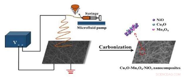 High-Performance Supercapacitor Electrodes: Bead-Chain Cu₂O–Mn₃O₄–NiO Nanocomposites