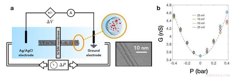 Harnessing Mechanical Forces to Drive Ionic Transport in Sub-10 nm Carbon Nanotubes