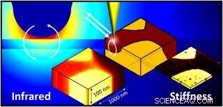 Nanooptics Breakthrough: Infrared Nanospectroscopy Reveals 100 nm Subsurface Chemical Identification