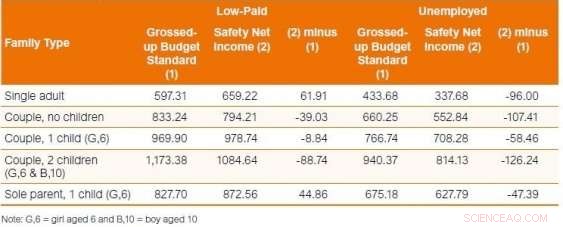 Why Low-Wage Workers and the Unemployed Fall Short of Basic Living Standards