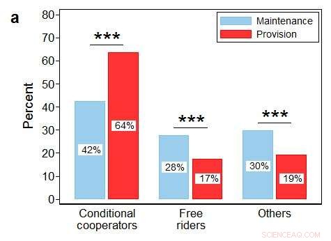 People Collaborate More to Create Than Maintain Public Goods