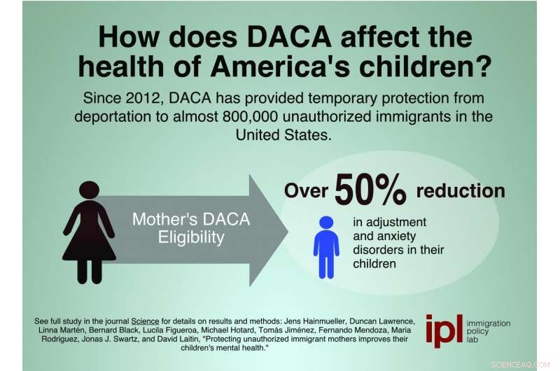 Impact of DACA on the Health of American Children