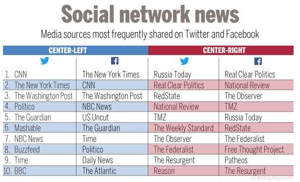 Study Reveals Conservative Media Dominated 2016 Election Coverage