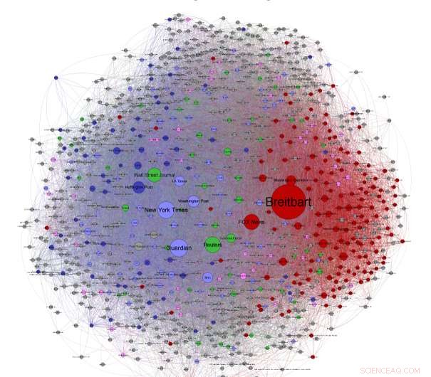 Study Reveals Conservative Media Dominated 2016 Election Coverage