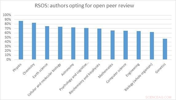 Transparency in Peer Review: The Royal Society’s 1832 Reform