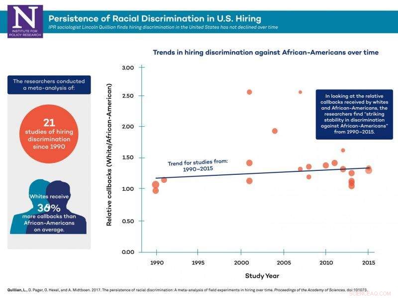 New Study Reveals Persistent Hiring Bias Against African Americans