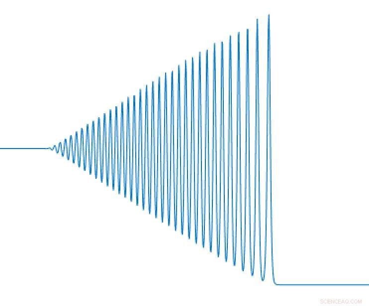 What Lies Within a Ripple? Mathematicians Explore Undular Bore Dynamics
