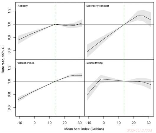 Study Links Higher Temperatures to Increased Violent Crime in Philadelphia