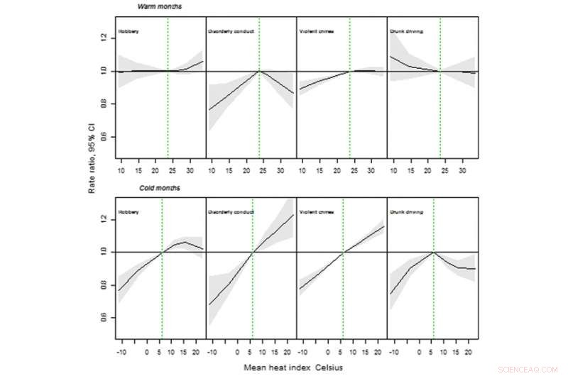 Study Links Higher Temperatures to Increased Violent Crime in Philadelphia