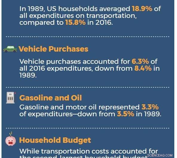 U.S. Households Spend Less on Transportation Today Than 30 Years Ago