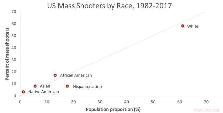 Exploring the Connection Between White Male Perpetrators and U.S. Mass Shootings