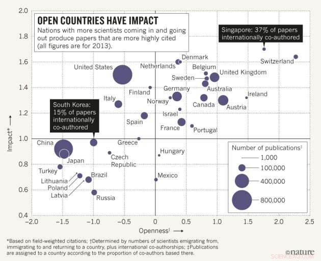 Studies Show that Researcher Mobility Enhances Scientific Innovation