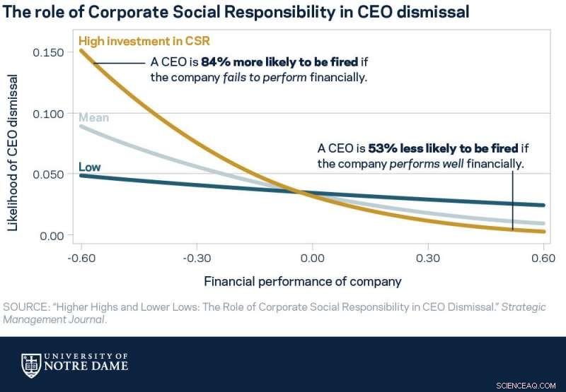 Study Warns CEOs: CSR Initiatives Can Lead to Termination