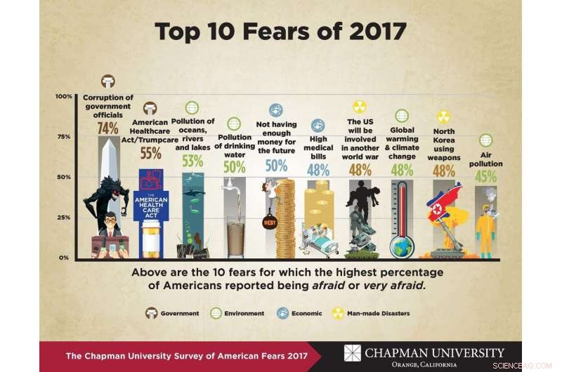 2017 Study Uncovers America s Top 10 Fears: New Survey Results