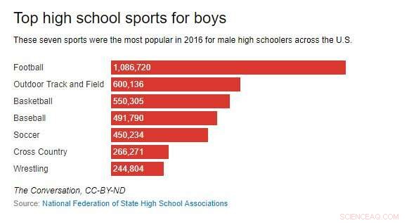 Has Youth Football Reached Its Peak? Participation Trends Tell the Story