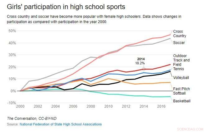 Has Youth Football Reached Its Peak? Participation Trends Tell the Story