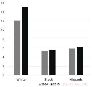 New Study Highlights Health Advantages for Whites in Racialized White System
