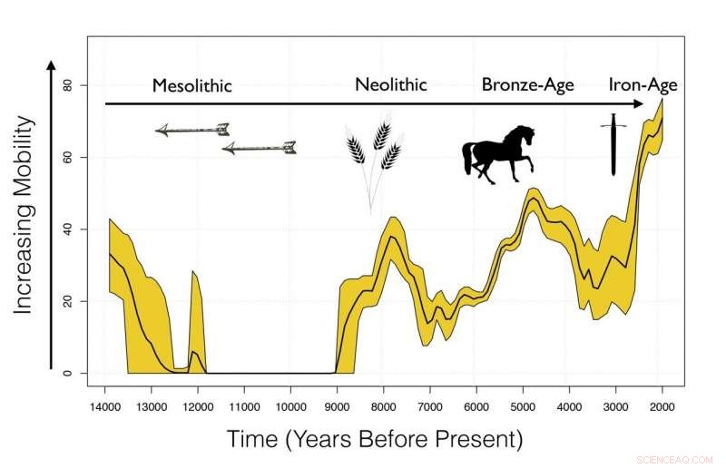 Europe s 10,000-Year Migration Trend: Unveiling Persistent Mobility Increases