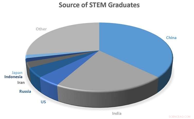 Reevaluating the Focus on STEM Degrees in Higher Education